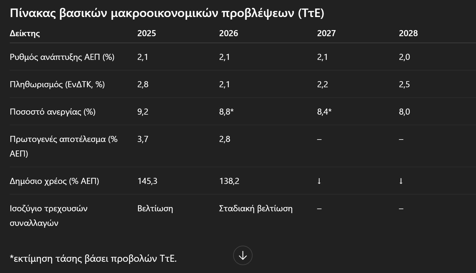 Αισιόδοξη η ΤτΕ για την ελληνική οικονομία - Οι κίνδυνοι που βλέπει