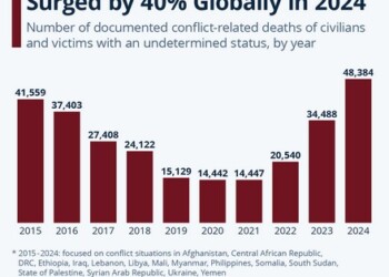 Εκρηκτική αύξηση των άμαχων νεκρών στους 48.384