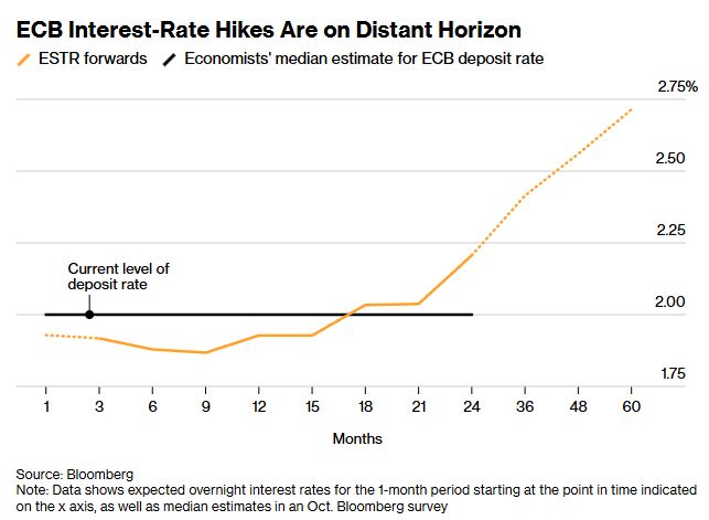 Η επόμενη κίνηση της ΕΚΤ θα είναι... αύξηση επιτοκίων