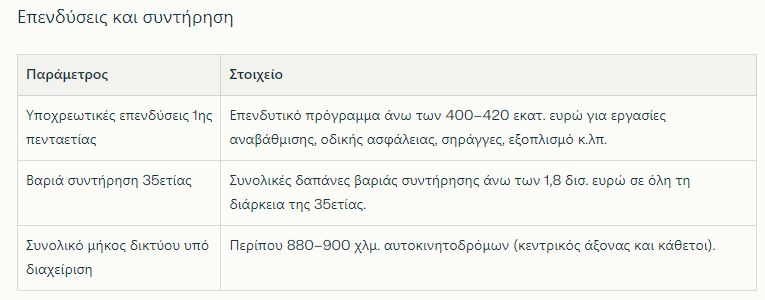 Ο Περιστέρης πλήρωσε τα 1,275 δισ. στο Υπερταμείο για την Εγνατία