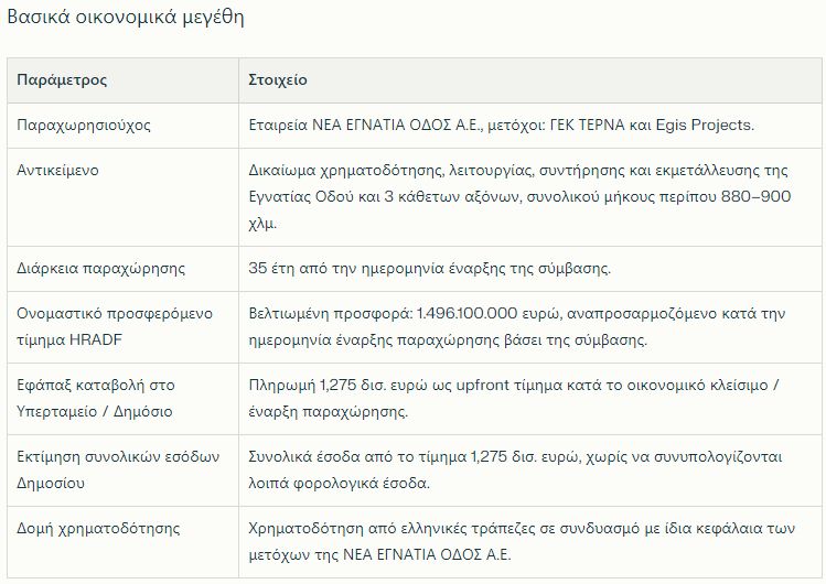 Ο Περιστέρης πλήρωσε τα 1,275 δισ. στο Υπερταμείο για την Εγνατία