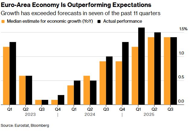 Η επόμενη κίνηση της ΕΚΤ θα είναι... αύξηση επιτοκίων