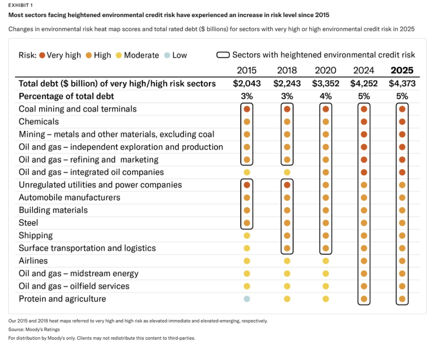 Moody's heat map: Δάνεια $4,4 τρισ. σε υψηλό περιβαλλοντικό κίνδυνο