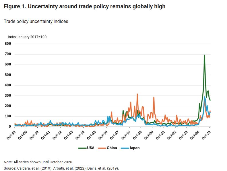 ΟΟΣΑ: Το διεθνές εμπόριο άντεξε το Trump-effect... προσωρινά!