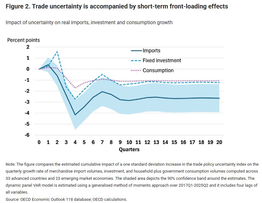 ΟΟΣΑ: Το διεθνές εμπόριο άντεξε το Trump-effect... προσωρινά!