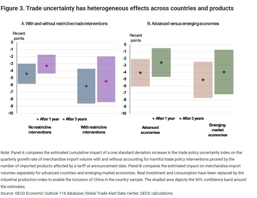 ΟΟΣΑ: Το διεθνές εμπόριο άντεξε το Trump-effect... προσωρινά!