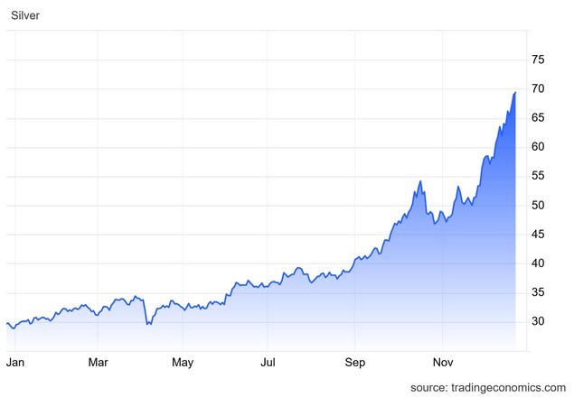 Οι κινήσεις του Τραμπ στη Βενεζουέλα εκτοξεύουν το ασήμι σε νέο ρεκόρ
