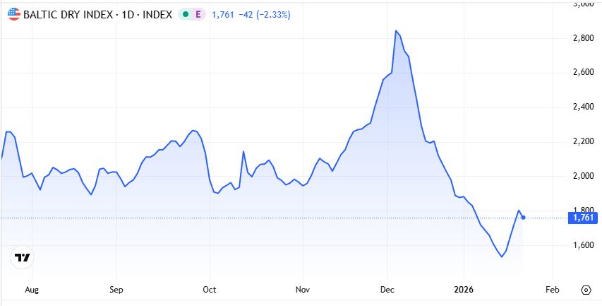 Σταθεροποιούνται τα ναύλα ξηρού φορτίου μετά τη βουτιά της Πέμπτης