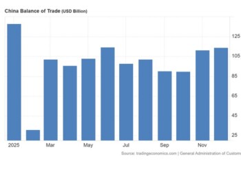 Εμπορικό πλεόνασμα 1,18 τρισ. δολάρια είχε το 2025 η Κίνα!