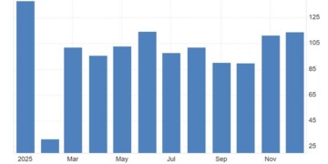 Εμπορικό πλεόνασμα 1,18 τρισ. δολάρια είχε το 2025 η Κίνα!