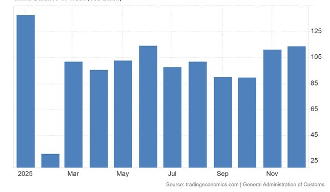 Εμπορικό πλεόνασμα 1,18 τρισ. δολάρια είχε το 2025 η Κίνα!