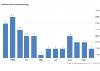 Ο πληθωρισμός στην Ευρωζώνη έπεσε στο 2%