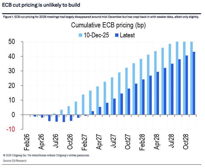 Citi: Οι αγορές παίζουν σενάρια για μείωση επιτοκίων στην Ευρώπη...