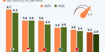 Οι ταχύτερα αναπτυσσόμενες οικονομίες το 2026