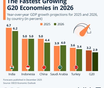 Οι ταχύτερα αναπτυσσόμενες οικονομίες το 2026