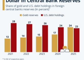 Οι κενρτικές τράπεζες έχουν περισσότερο χρυσό απ' ότι δολάρια... για πρώτη φορά σε 20 χρόνια!
