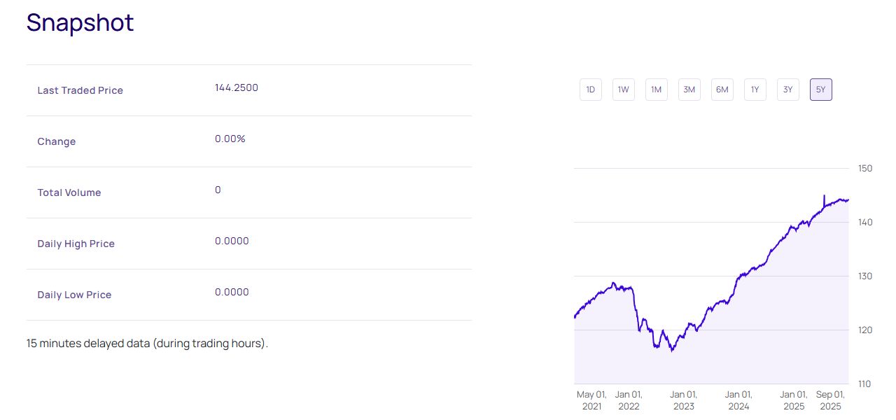 Πάνε καλά τα ομόλογα των εισηγμένων- δανείζονται φθηνά