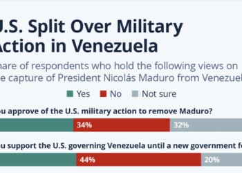 Δημοσκόπηση: Διακοματική ανησυχία για την ατζέντα Τραμπ στη Βενεζουέλα