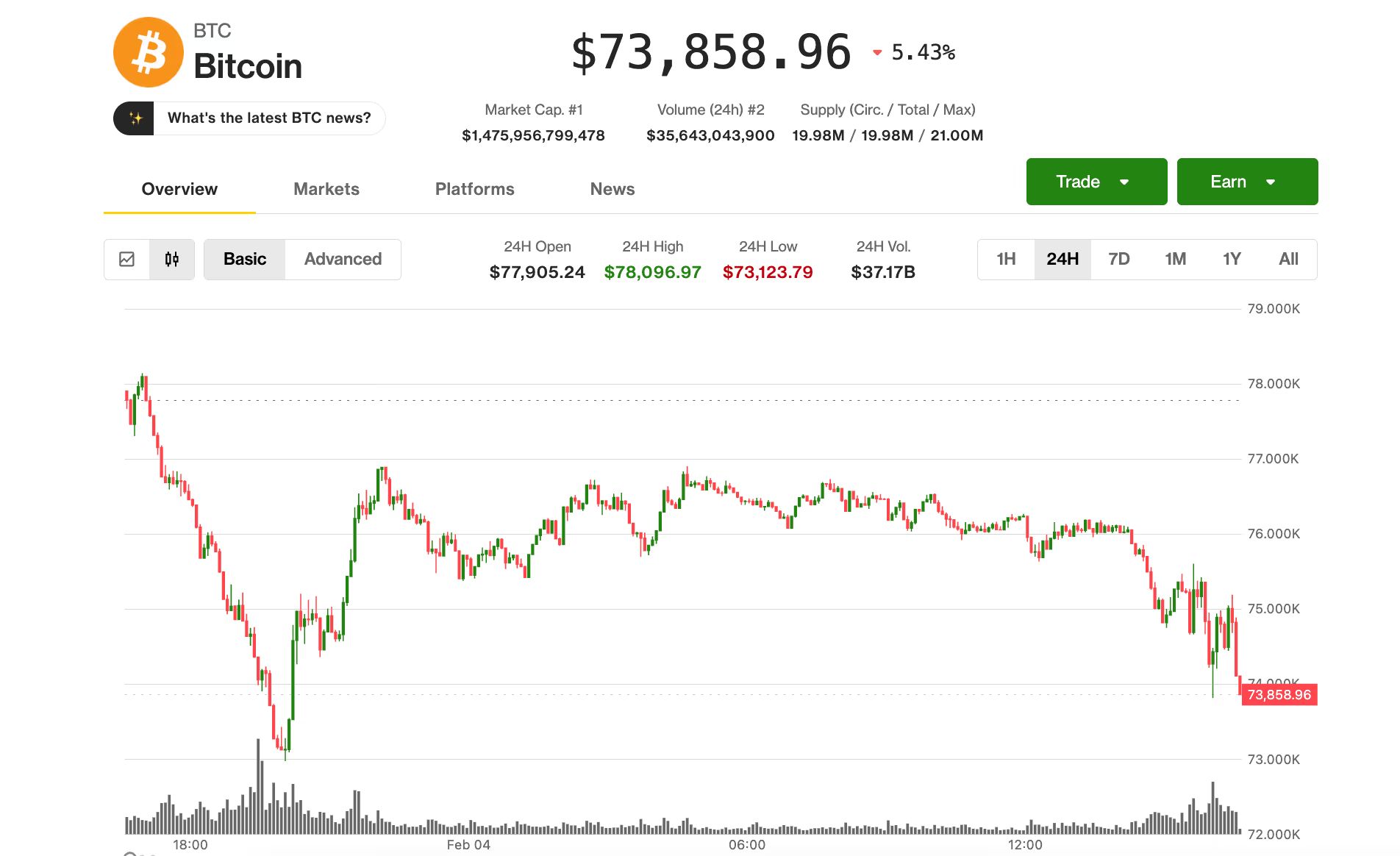 Το bitcoin πέφτει αλλά το bear market τελειώνει