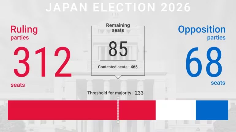 Ιαπωνία: Η Τακαΐτσι σάρωσε στις εκλογές - Πήρε τον απόλυτο έλεγχο