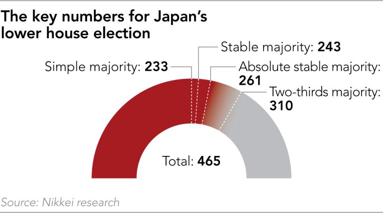 Ιαπωνία: Η Τακαΐτσι σάρωσε στις εκλογές - Πήρε τον απόλυτο έλεγχο
