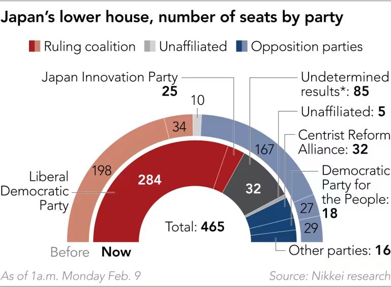 Ιαπωνία: Η Τακαΐτσι σάρωσε στις εκλογές - Πήρε τον απόλυτο έλεγχο