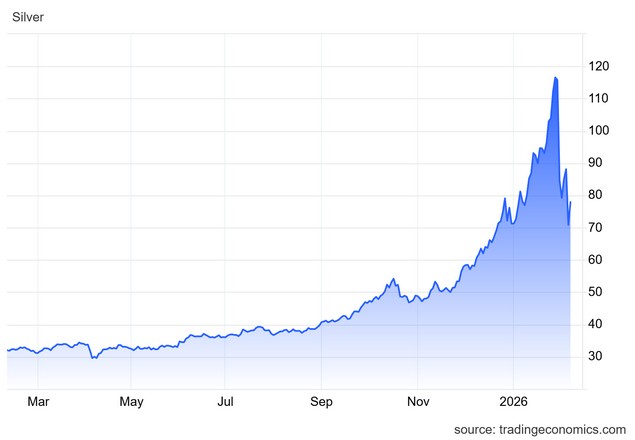 Ανακάμπτει το ασήμι - Η επόμενη μέρα
