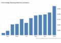 Η Κίνα έχει 3,4 τρισ. δολάρια συναλλαγματικά διαθέσιμα