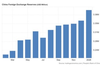 Η Κίνα έχει 3,4 τρισ. δολάρια συναλλαγματικά διαθέσιμα