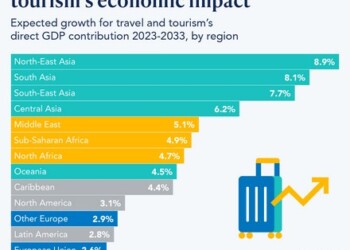 Η Ασία θα οδηγήσει την ανάπτυξη του Τουρισμού