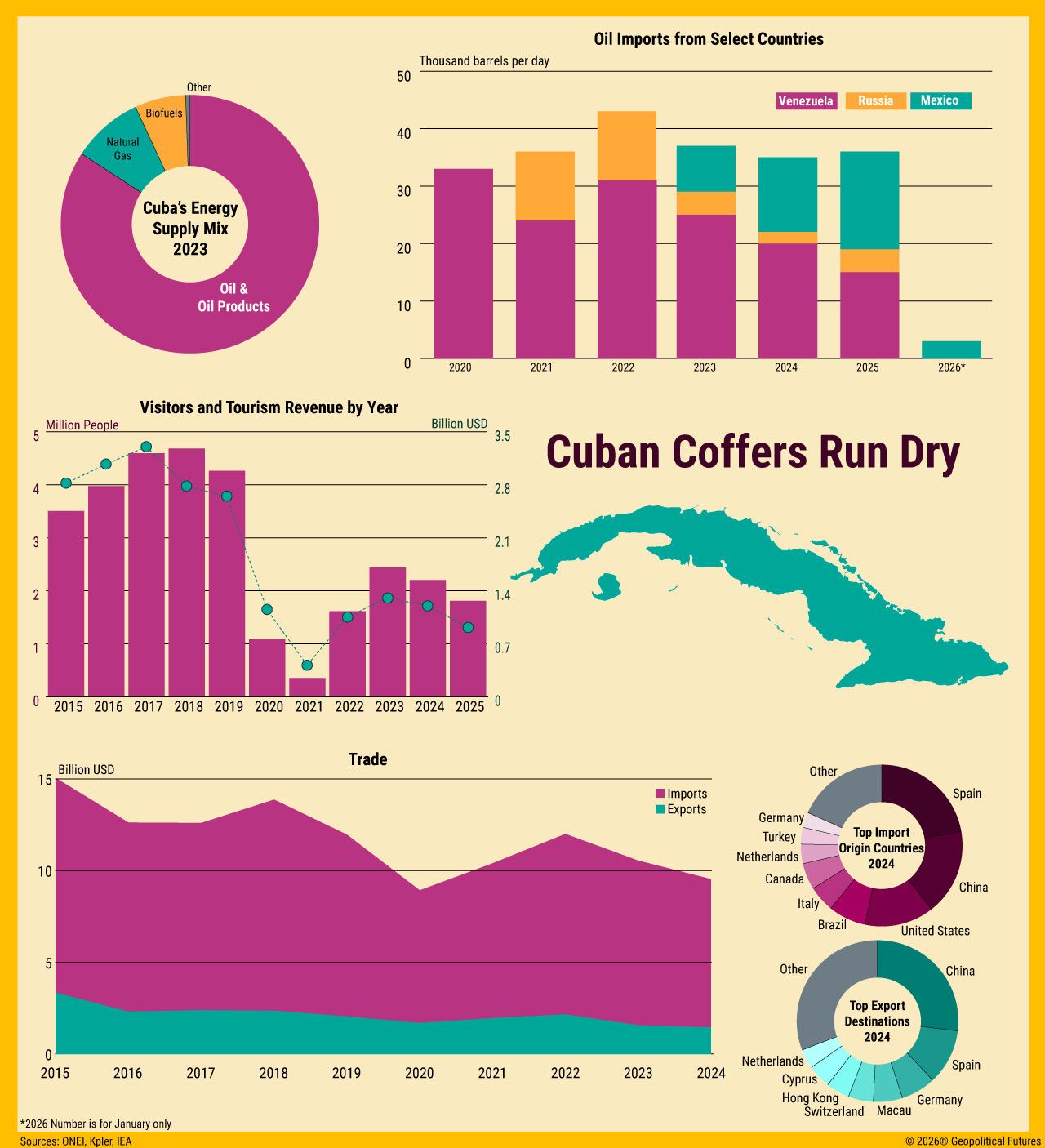 Η Κούβα οδηγείται σε κρίση υπαρξιακή κρίση