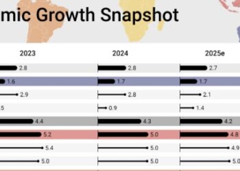 Η παγκόσμια ανάπτυξη πατάει φρένο το 2026
