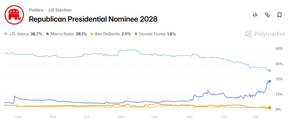 Οι αγορές στοιχιματίζουν για τον διάδοχο του Τραμπ, τα Oscar και το CL