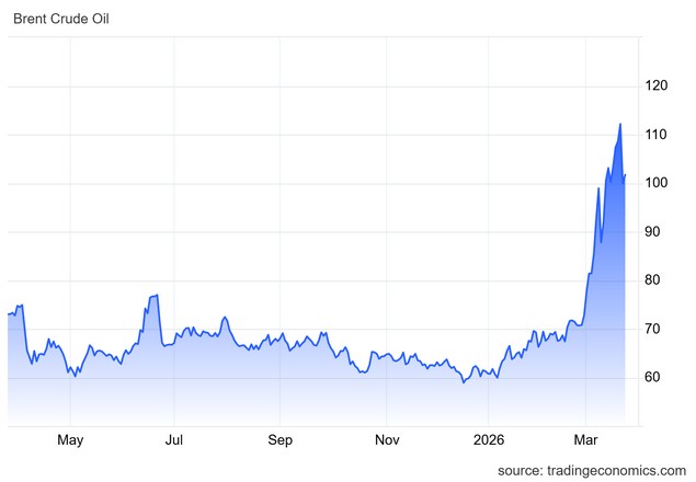 Ανεβαίνει ξανά το πετρέλαιο μετά το άδειασμα Ιράν σε Τραμπ