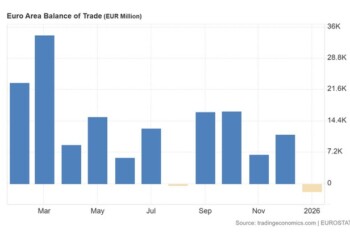 Το εμπορικό έλλειμμα της Ευρωζώνης διευρύνθηκε σε 1,9 δισ. ευρώ τον Ιανουάριο του 2026, από 1,4 δισ. ευρώ ένα χρόνο νωρίτερα, υπολειπόμενο σημαντικά των προσδοκιών της αγοράς για πλεόνασμα 12,8 δισ. ευρώ.