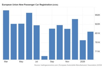 Οι ταξινομήσεις επιβατικών αυτοκινήτων στην ΕΕ αυξήθηκαν κατά 1,4% σε ετήσια βάση, φθάνοντας τις 865.437 μονάδες τον Φεβρουάριο του 2026, ανακάμπτοντας από τη μείωση 3,9% του προηγούμενου μήνα.