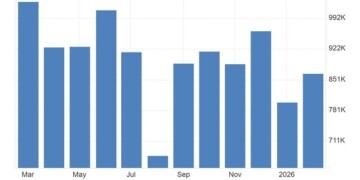 Οι ταξινομήσεις επιβατικών αυτοκινήτων στην ΕΕ αυξήθηκαν κατά 1,4% σε ετήσια βάση, φθάνοντας τις 865.437 μονάδες τον Φεβρουάριο του 2026, ανακάμπτοντας από τη μείωση 3,9% του προηγούμενου μήνα.