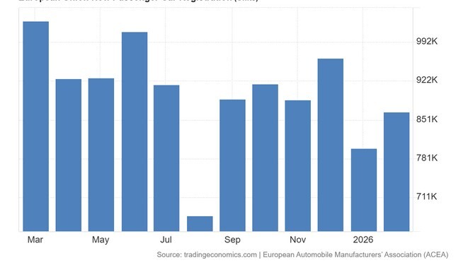 Οι ταξινομήσεις επιβατικών αυτοκινήτων στην ΕΕ αυξήθηκαν κατά 1,4% σε ετήσια βάση, φθάνοντας τις 865.437 μονάδες τον Φεβρουάριο του 2026, ανακάμπτοντας από τη μείωση 3,9% του προηγούμενου μήνα.