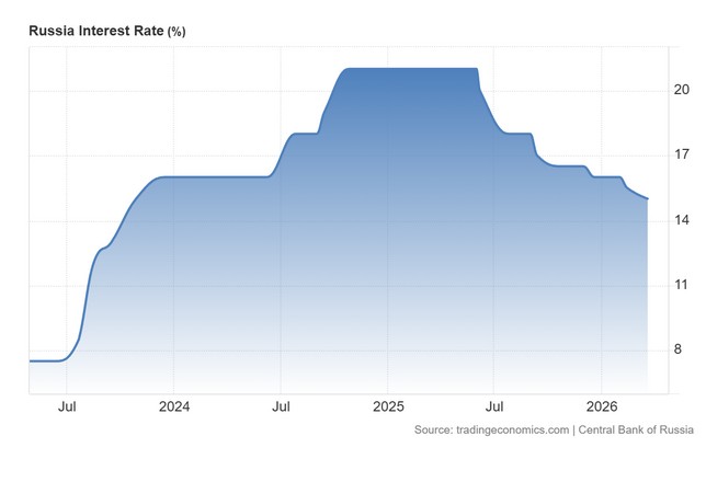 Η Ρωσία μείωσε τα επιτόκια - Αλλά θα σταματήσει εδώ