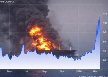Νέο ράλι στο πετρέλαιο προκαλεί το πρώτο πλήμα σε ενεργειακές υποδομές στο Ιράν