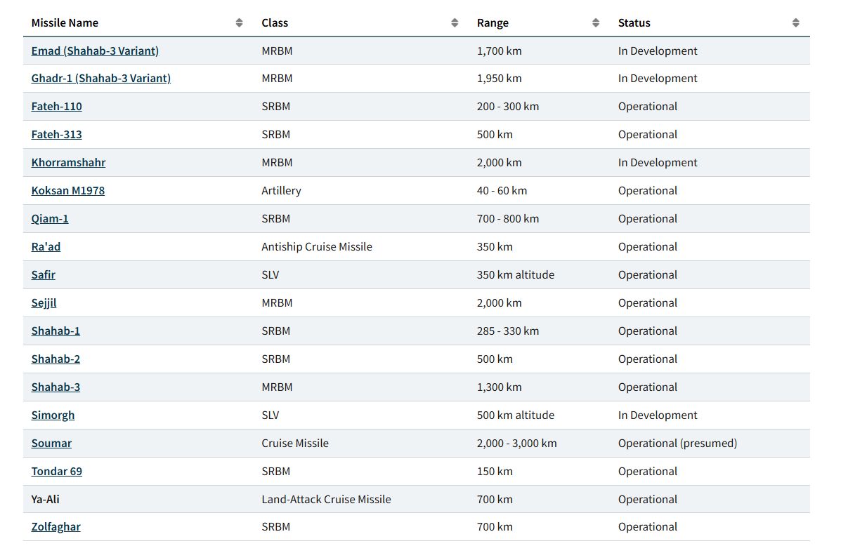 Η αρχιτεκτονική πυραύλων του Ιράν - Τι δείχνουν τα βεληνεκή των πυραύλων