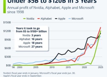 Μαζί με τις Alphabet, Apple και Microsoft, η Nvidia έγινε η τέταρτη αμερικανική τεχνολογική εταιρία που ξεπέρασε τα 100 δισ. δολάρια σε ετήσια καθαρά κέρδη.