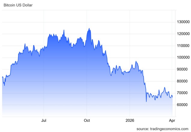 Το Bitcoin υποχώρησε περίπου 2,0% στα 66.512 δολάρια την Πέμπτη, καθώς ο Πρόεδρος των ΗΠΑ Ντόναλντ Τραμπ υιοθέτησε σκληρή στάση σε διάγγελμα για τη σύγκρουση με το Ιράν